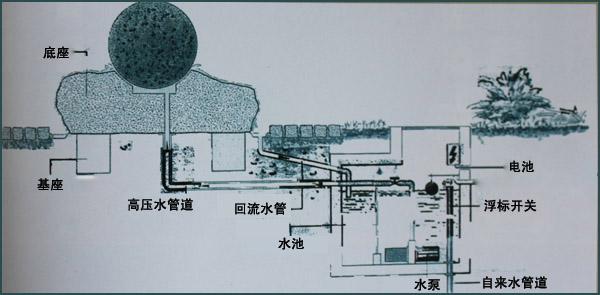 風水球安裝構造圖